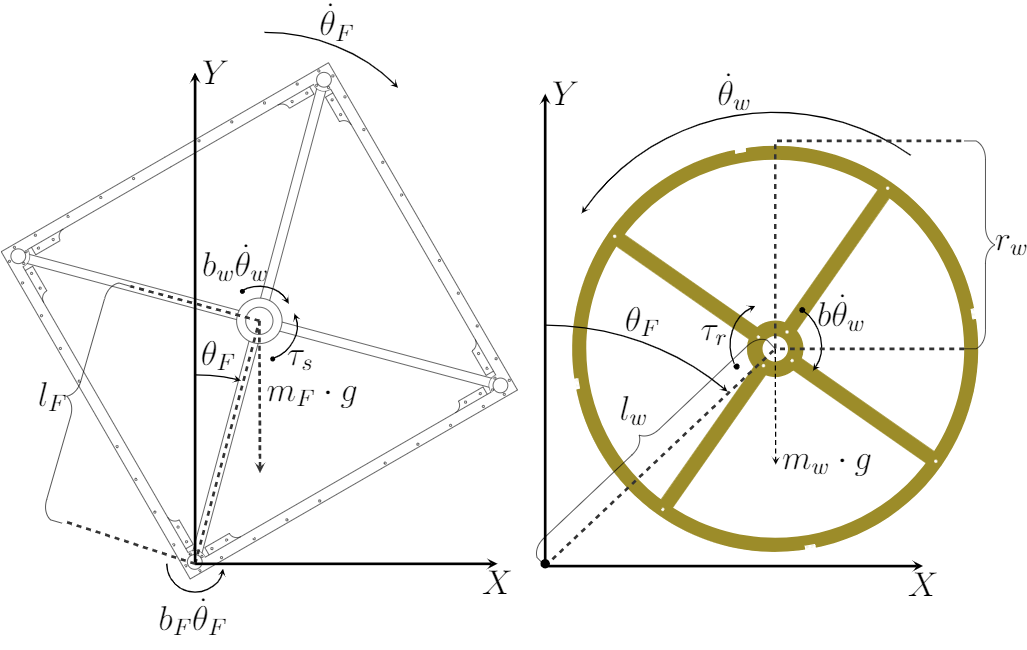System identification results for the AAU³